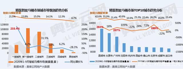 1-9月精装智能马桶市场TOP10品牌份额累计逾九成