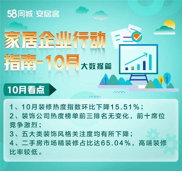 10月全国装修热度指数环比跌幅略有回落