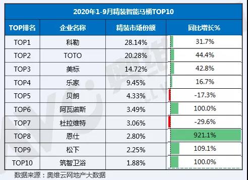 精装智能马桶配套率达15.3%，房企自有卫浴品牌进入