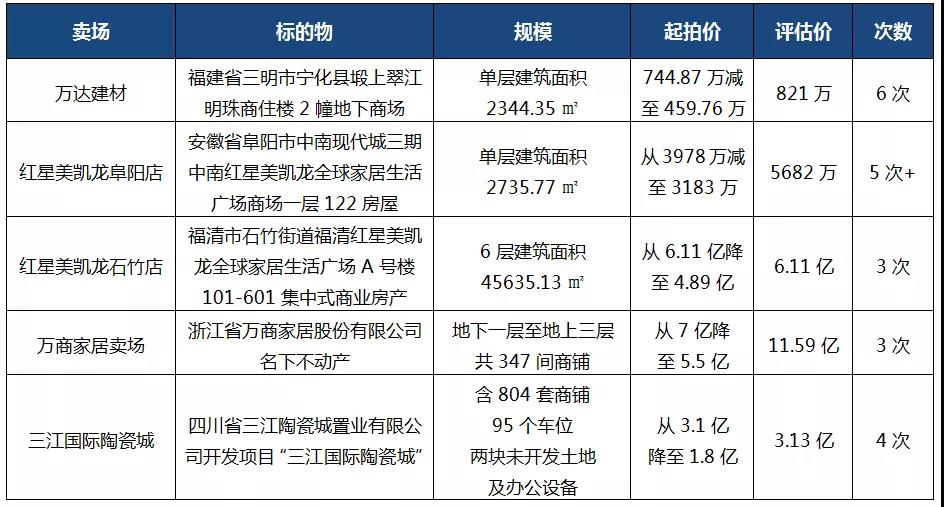 11月全国5家建材市场被拍卖，打4.7折都没人要?