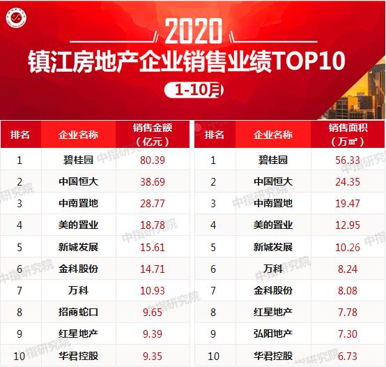 2020年1-10月镇扬泰房地产企业销售排行