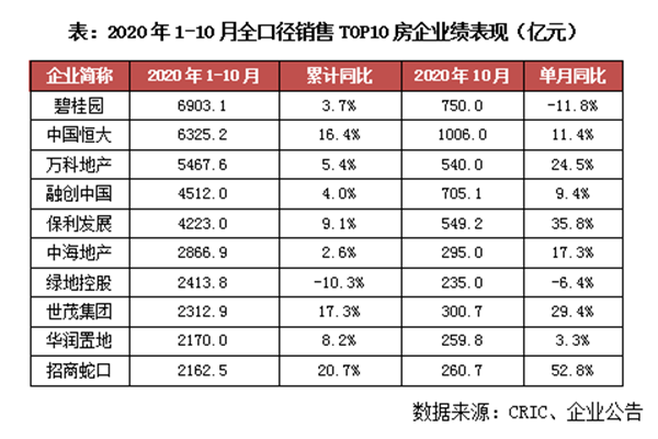 千亿房企”扩容至26家,较去年同期增加1家