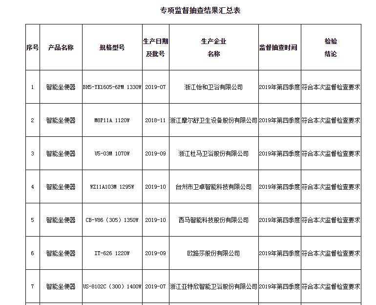 台州市市场监督管理局公布智能坐便器等产品专项抽查结果