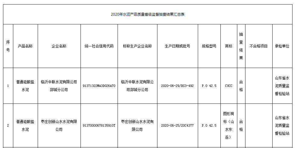 山东省市场监督管理局抽查：10批次水泥产品不合格