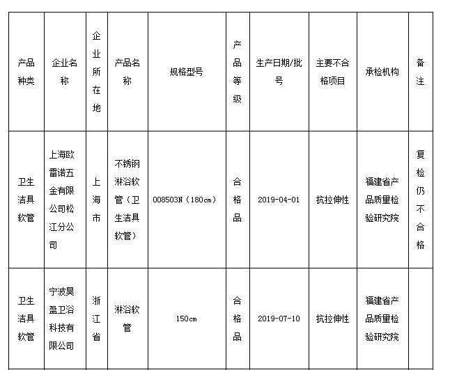 新疆市场监管总局抽查：17批次卫生洁具软管产品不合格