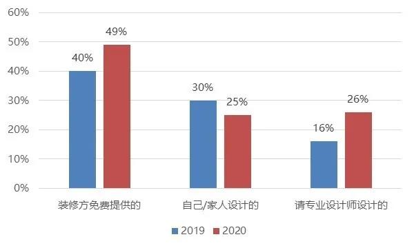 26%的消费者会选择聘请专业设计师进行空间设计