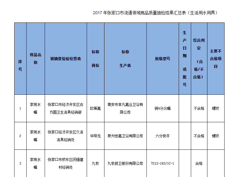 张家口市市场监管局抽检：8批次生活用水用具样品不合格
