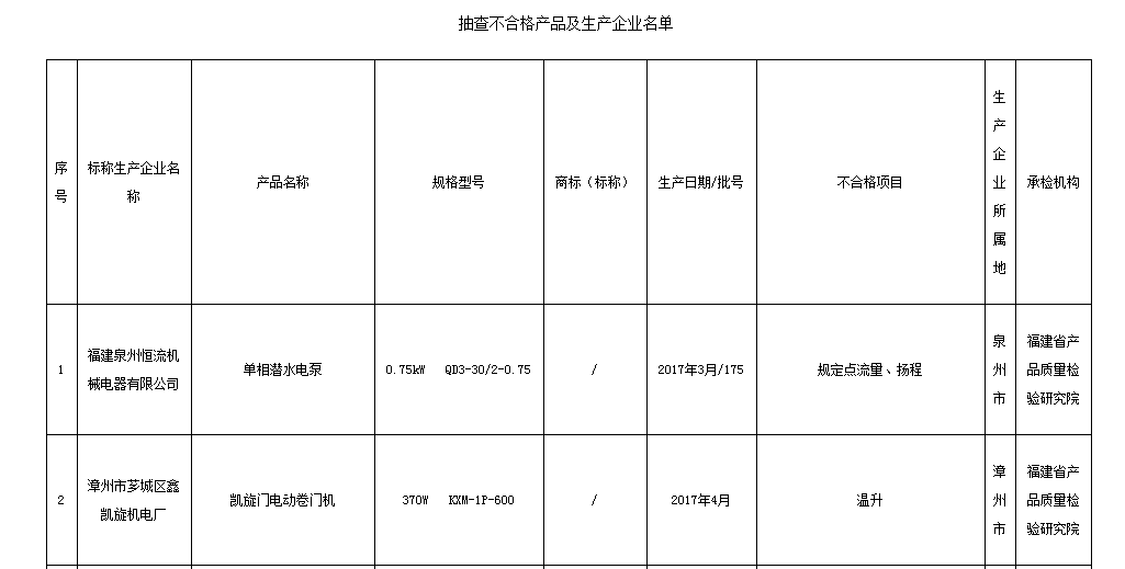 福建省质监局公布二季度抽检不合格产品名单