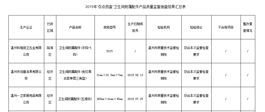 温州市抽查40批次卫生间附属配件产品 不合格4批次