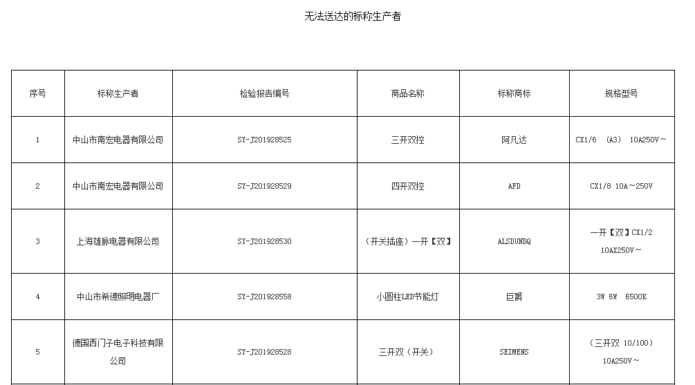 漳州市市场监管局公告送达13批次商品质量抽检结果