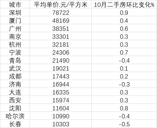 15个副省级城市房价出炉！深圳居第一