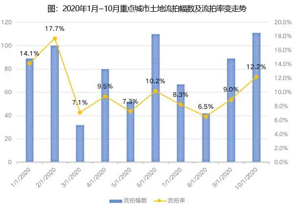 10月份土地流拍率创二季度以来新高，达到12.2%