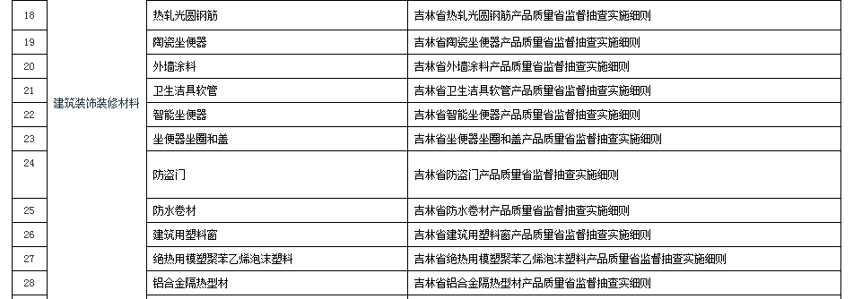 吉林省市场监督管理厅公布35种产品质量监督抽查实施细则