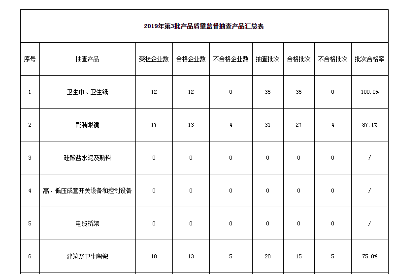 许昌市市场监督管理局： 卫生陶瓷等13批次产品不合格