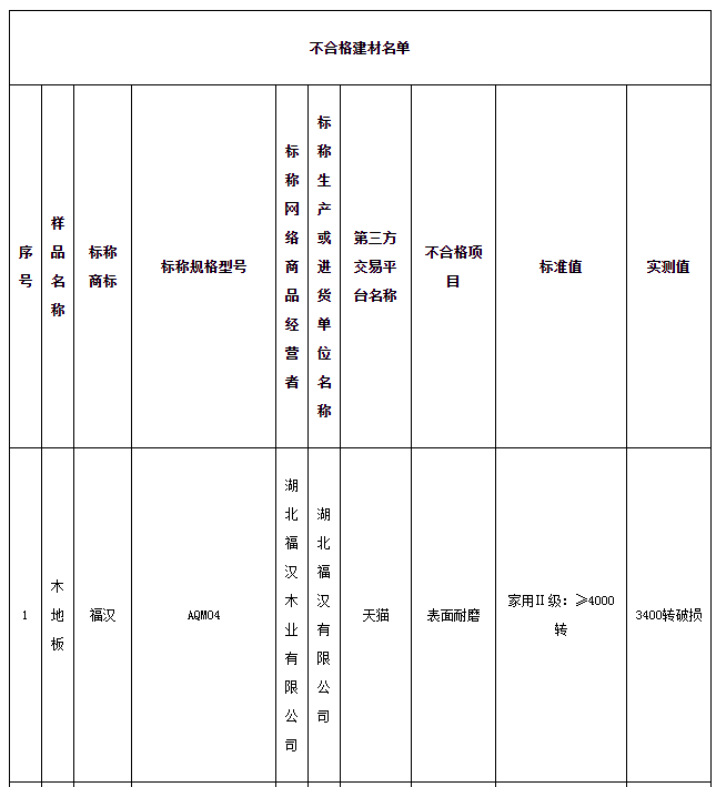湖北抽检网络交易平台建材类商品 25批次样品上不合格名单