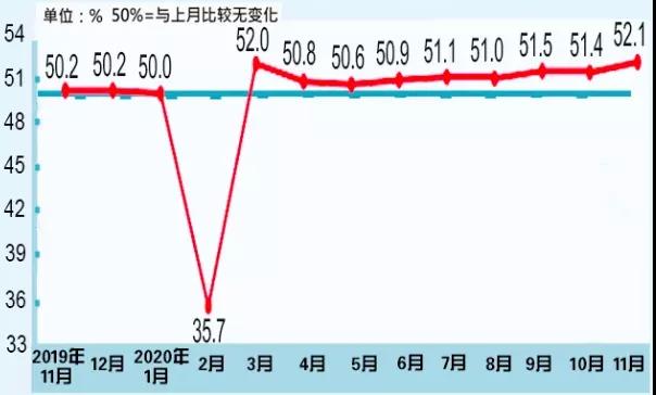 11月中国制造业采购经理指数52.1%，创年内高点