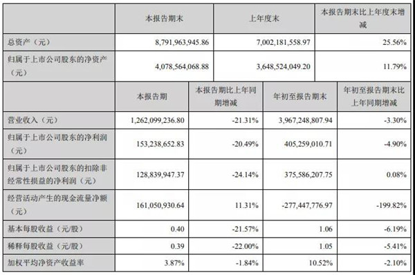 帝欧家居持股5%以上股东鲍杰军拟减持不超过1000万股