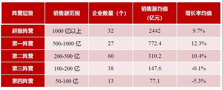1-11月TOP100房企销售额均值1128.2亿元