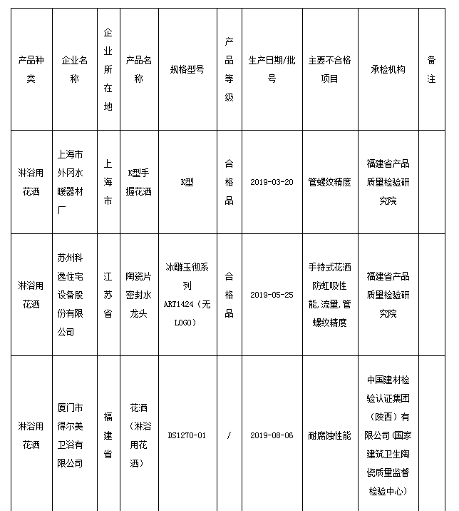 市场监管总局抽查：10批次淋浴用花洒产品不合格