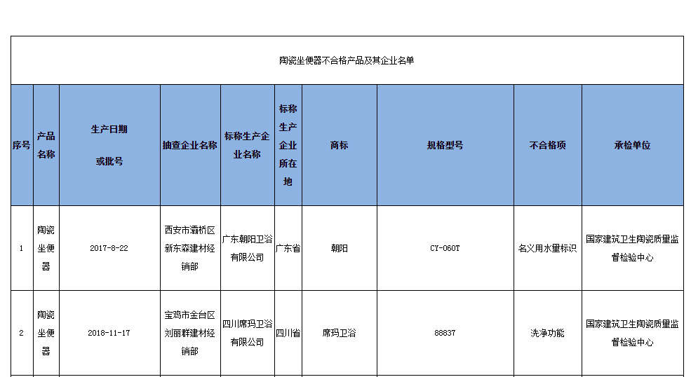 陕西省市场监管局抽查：陶瓷坐便器样品合格率为89.83%