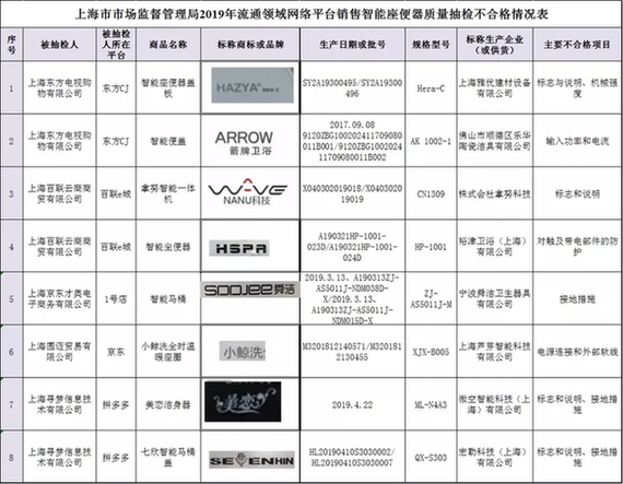 上海抽检29批次智能座便器，8批次产品不合格