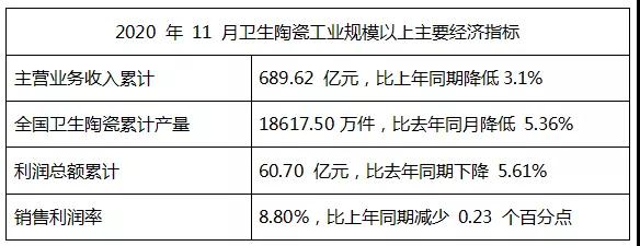 2020前11月规模以上卫生陶瓷工业主营收689.62 亿元，同比降3.1%