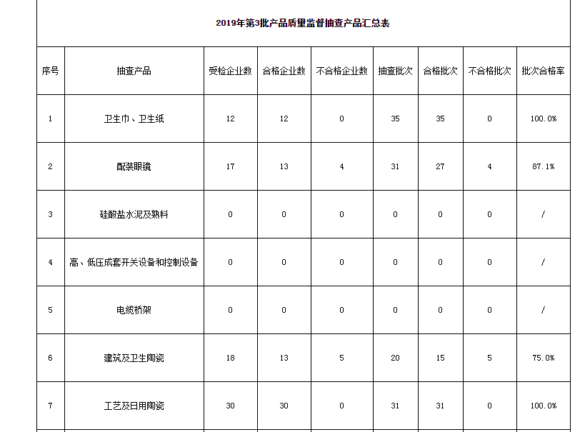 湖北许昌市： 卫生陶瓷等13批次产品不合格