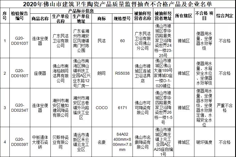 佛山市市场监管局：4批次建筑卫生陶瓷产品抽查不合格