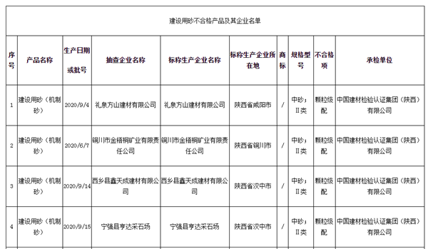 陕西省市场监督管理局抽查：5批次产品不合格