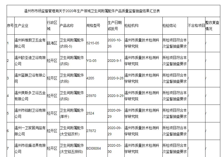 浙江省温州市：1批次卫生间附属配件产品不合格