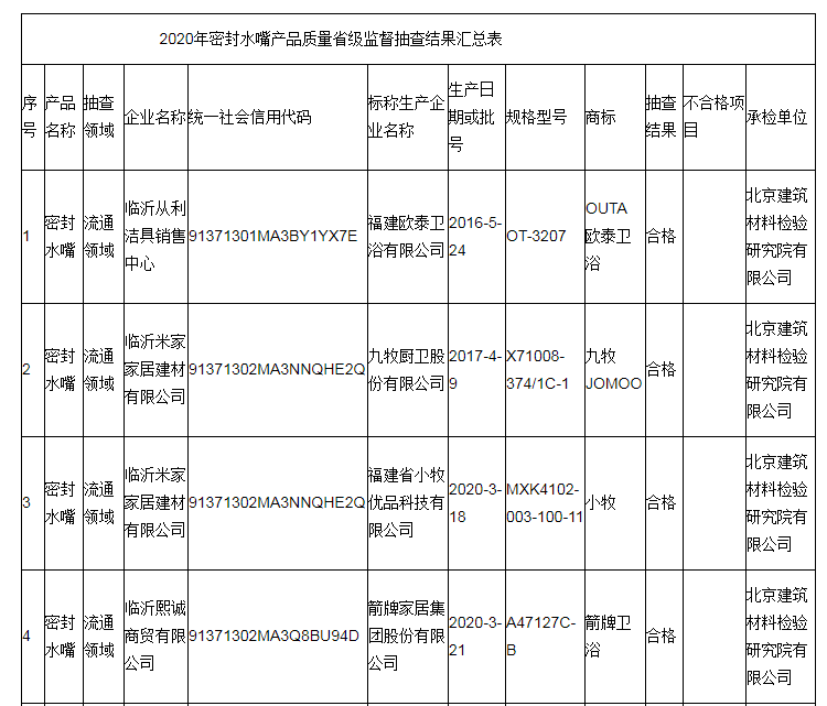 山东省：2批次密封水嘴产品不符合相关标准的要求