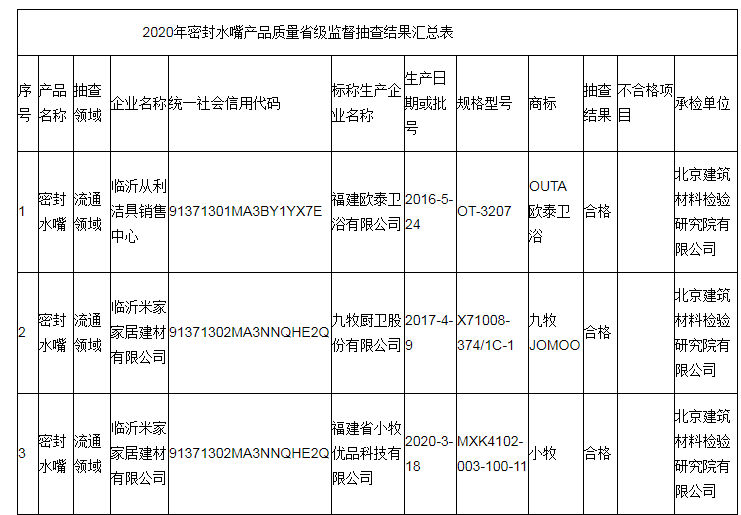 山东省市场监督管理局：2批次密封水嘴产品不符合相关标准的要求