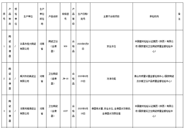 市场监管总局抽查：28批次陶瓷坐便器产品不合格
