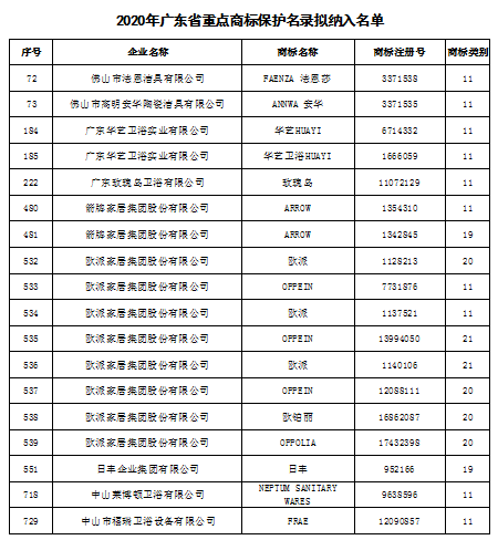 箭牌家居、欧派、安华、华艺等入选广东省商标重点保护名录