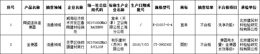山东省市场监管局:2020年坐便器产品抽查：2批次不合格