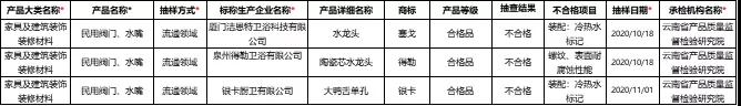 云南省市场监督管理局：3批次陶瓷片密封水嘴抽检不合格