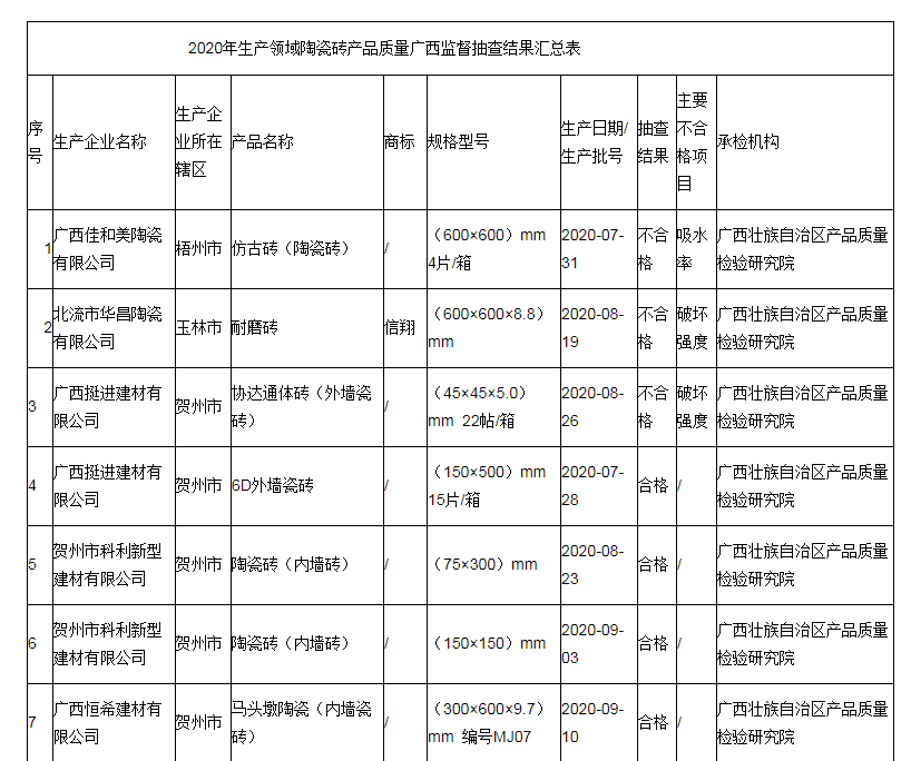 广西壮族自治区市场监管局：6批次陶瓷砖产品抽查不合格