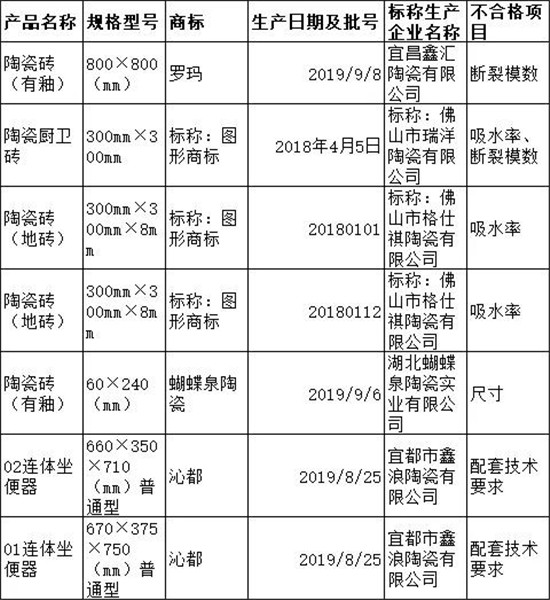湖北省市监管局：抽检发现5批次陶瓷砖、2批次陶瓷坐便器不合格