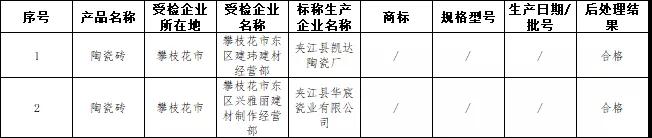 四川省市监管局：2批次陶瓷砖复查合格