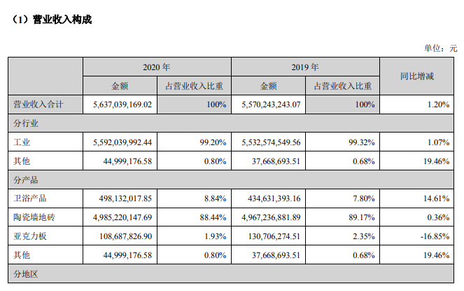 帝欧家居2020全年净利润5.67亿元 同比上涨0.10%
