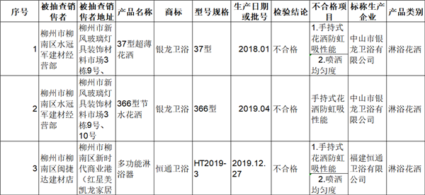 广西柳州市市场监管局：3批次淋浴花洒产品抽查不合格
