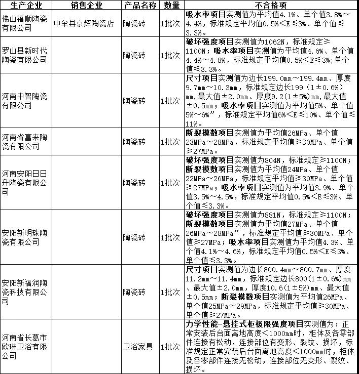 河南省市场监管局：抽查发现7批次陶瓷砖、1批次卫浴家具不合格