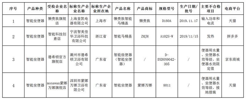 卫浴产品国家抽检结果公布 51批次水嘴不合格