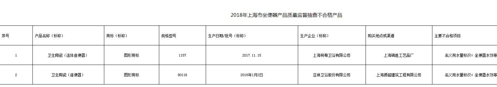 上海市质监局抽查21批次坐便器产品 不合格2批次