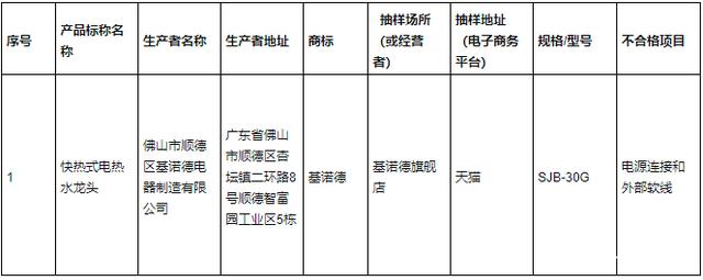 广东省市场监督管理局：1批次快热式电热水龙头不合格