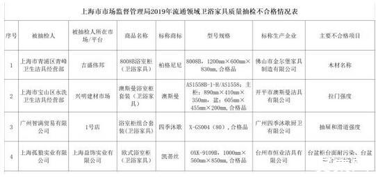 卫浴家具质量抽检结果4批次不合格，柏格尼尼、凯蒂丝上榜  