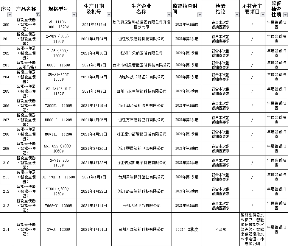 台州市1批次智能坐便器抽查不合格
