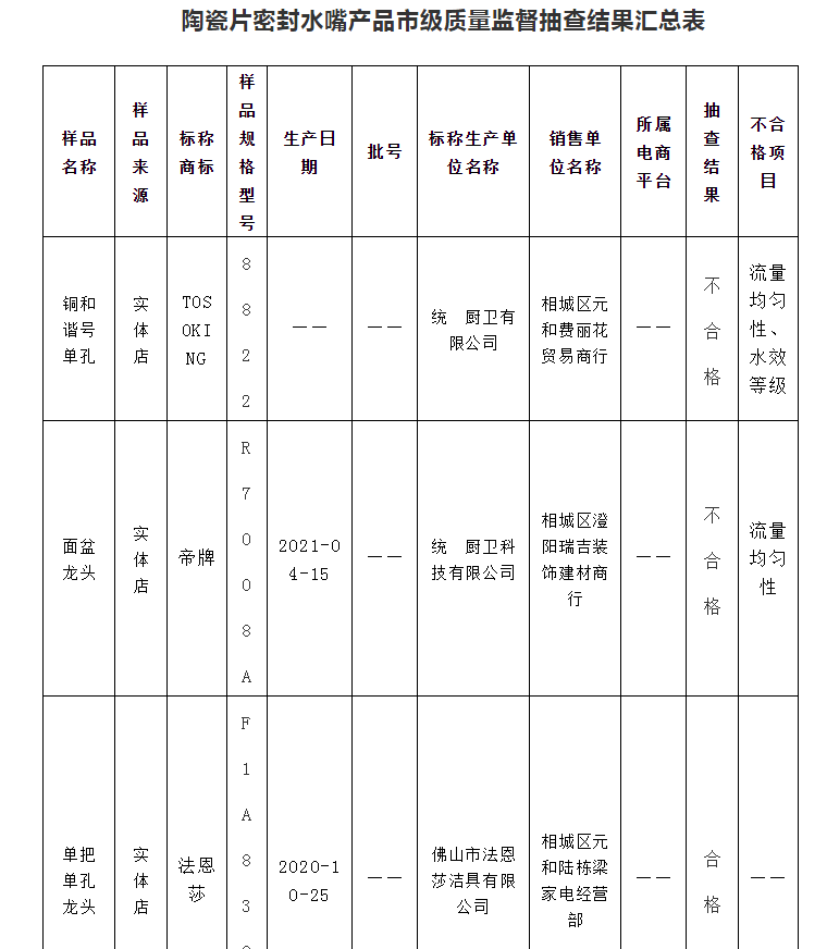 江苏苏州抽查陶瓷片密封水嘴产品 合格率为87.5%
