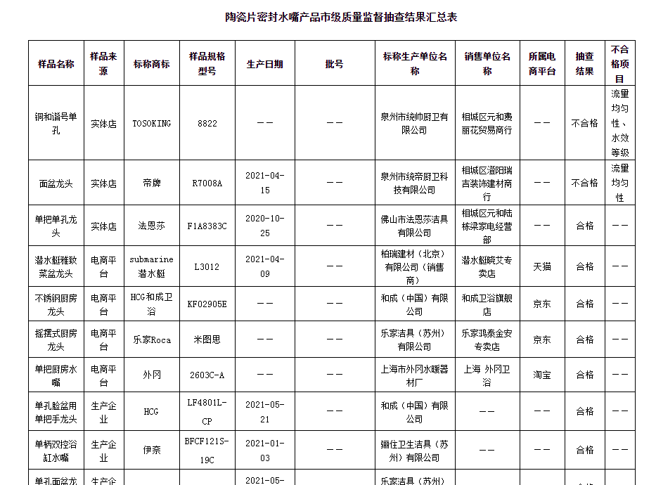 江苏省苏州市市场监管局抽查16批次陶瓷片密封水嘴产品 合格率为8