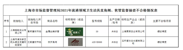 2批次卫生洁具螺丝精度抽检不合格，易出现渗漏